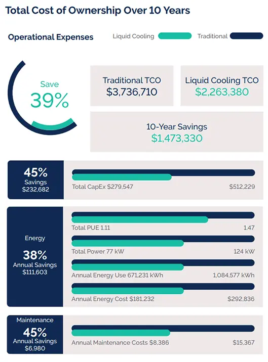liquid cooling companies reduce the total cost of ownership