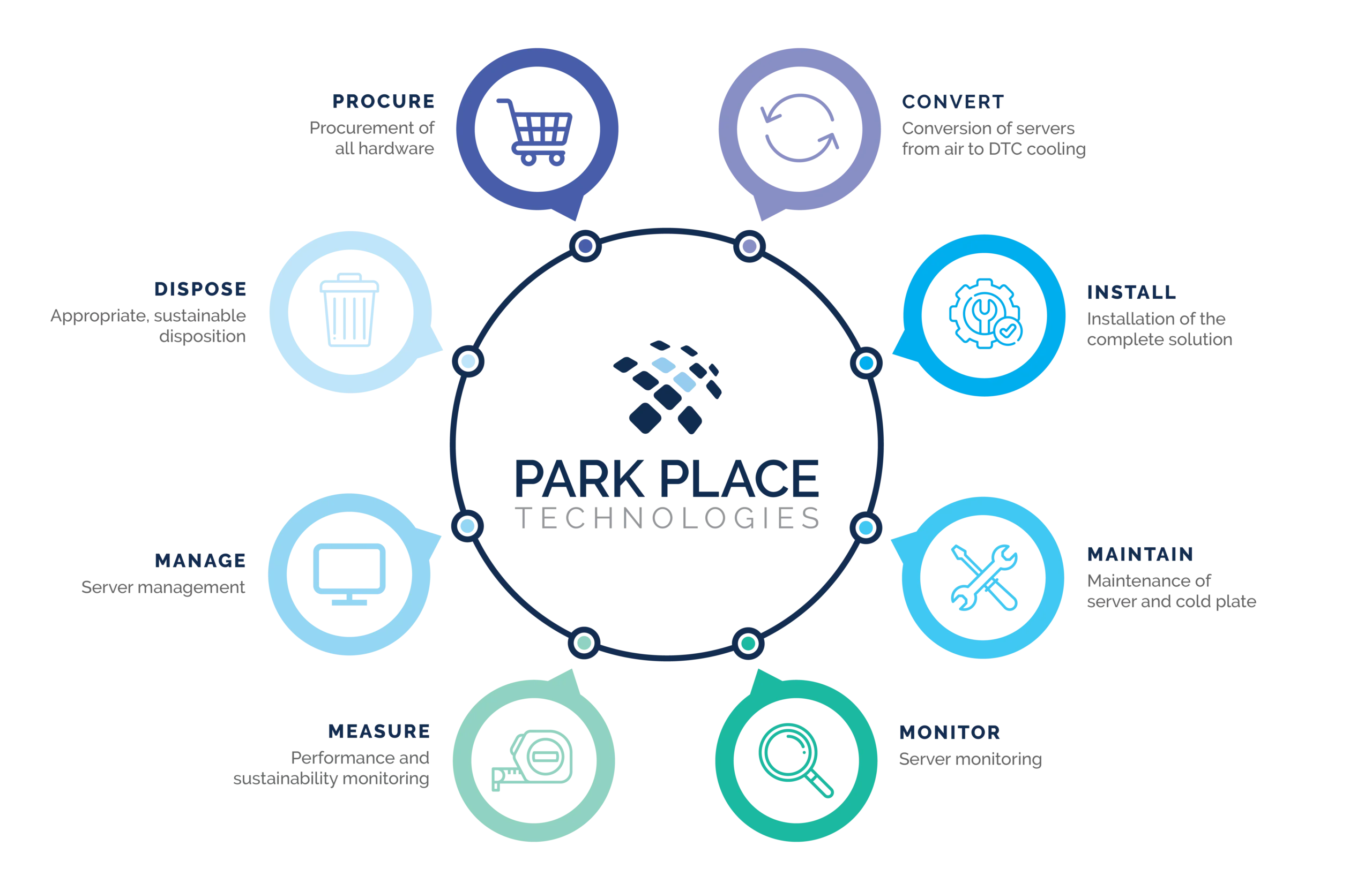 liquid cooling data center companies - Park Place Technologies is an example